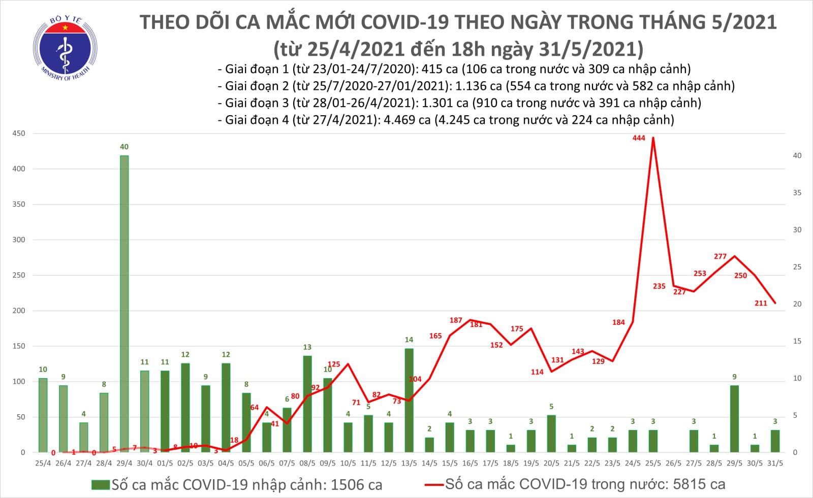 Tối 31/5: Thêm 82 ca mắc COVID-19 trong nước, riêng Bắc Giang và Bắc Ninh là 77 ca